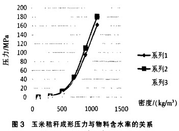 秸稈壓塊機之玉米秸稈成型與含水率的關(guān)系 秸稈壓塊機之玉米秸稈成型與含水率的關(guān)系