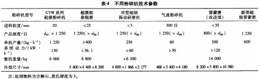 不同粉碎機技術參數(shù) 不同粉碎機技術參數(shù)