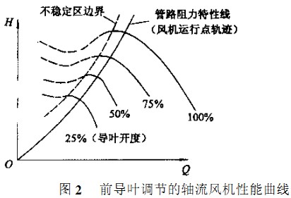 風(fēng)機(jī)前導(dǎo)頁(yè)調(diào)節(jié)的軸流風(fēng)機(jī)性能曲線 風(fēng)機(jī)前導(dǎo)頁(yè)調(diào)節(jié)的軸流風(fēng)機(jī)性能曲線