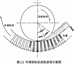 環(huán)模顆粒機制粒原理示意圖 環(huán)模顆粒機制粒原理示意圖