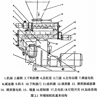 顆粒機結(jié)構(gòu)布局 顆粒機結(jié)構(gòu)布局