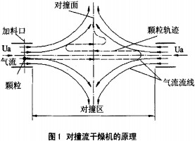 對流干燥機(jī)原理 對流干燥機(jī)原理