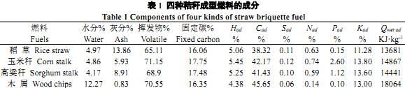 四種秸稈成型燃料的成份 四種秸稈成型燃料的成份