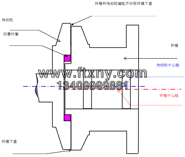顆粒機(jī)環(huán)模磨損示意圖 顆粒機(jī)環(huán)模磨損示意圖